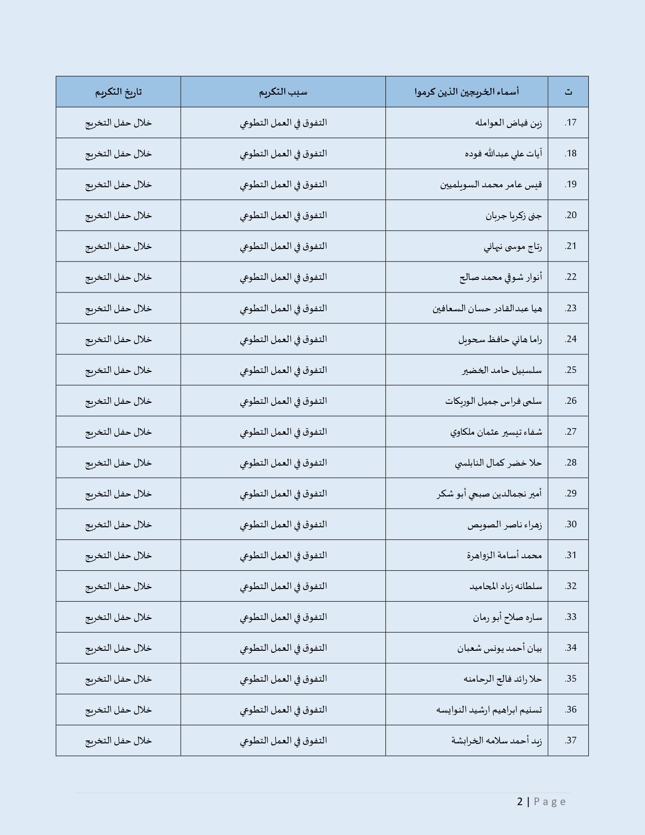 أسماء الطلبة الذين كُرِّموا لإنجازاتهم وإبداعهم_page-0002.jpg