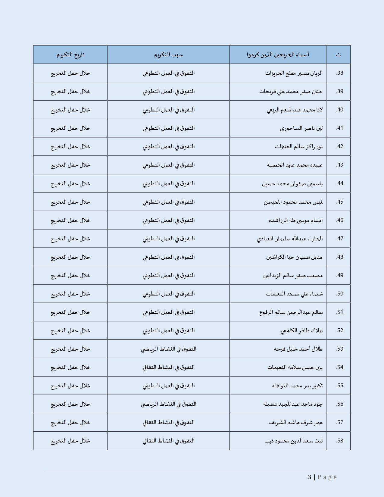 أسماء الطلبة الذين كُرِّموا لإنجازاتهم وإبداعهم_page-0003.jpg