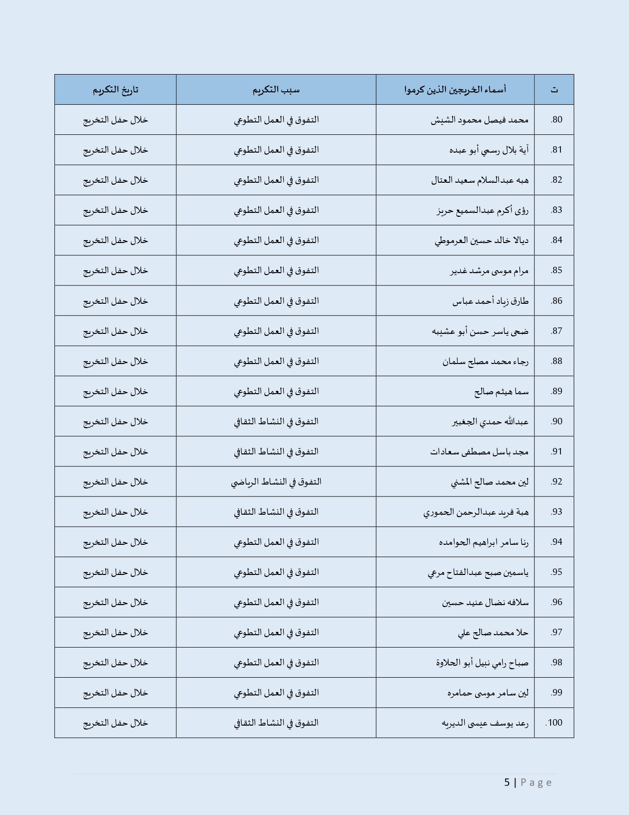 أسماء الطلبة الذين كُرِّموا لإنجازاتهم وإبداعهم_page-0005.jpg