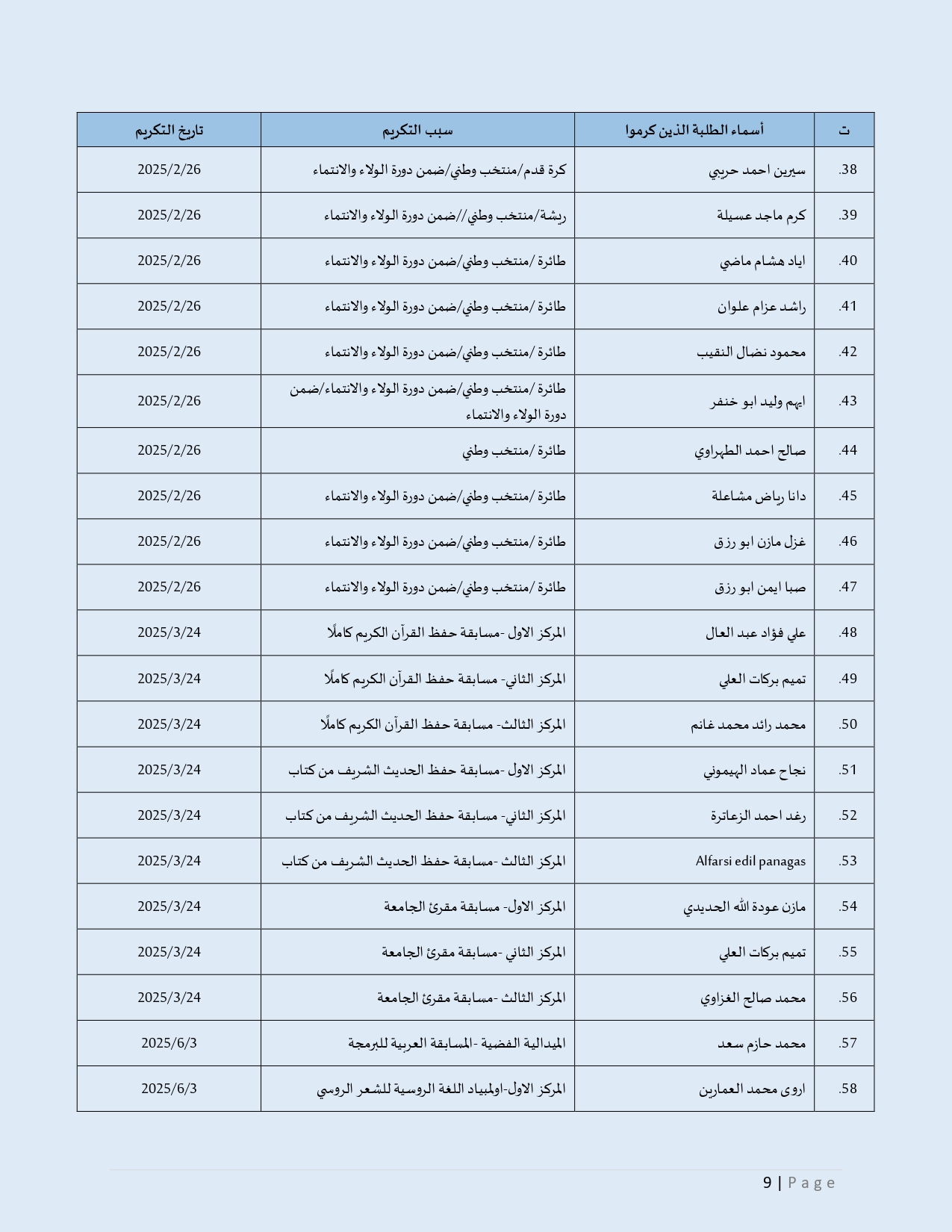 أسماء الطلبة الذين كُرِّموا لإنجازاتهم وإبداعهم_page-0009.jpg