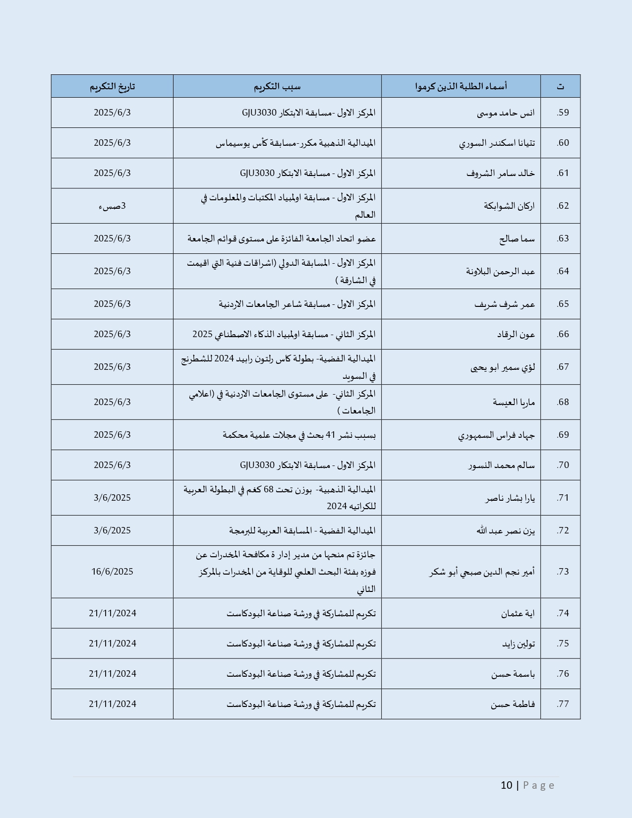 أسماء الطلبة الذين كُرِّموا لإنجازاتهم وإبداعهم_page-0010.jpg