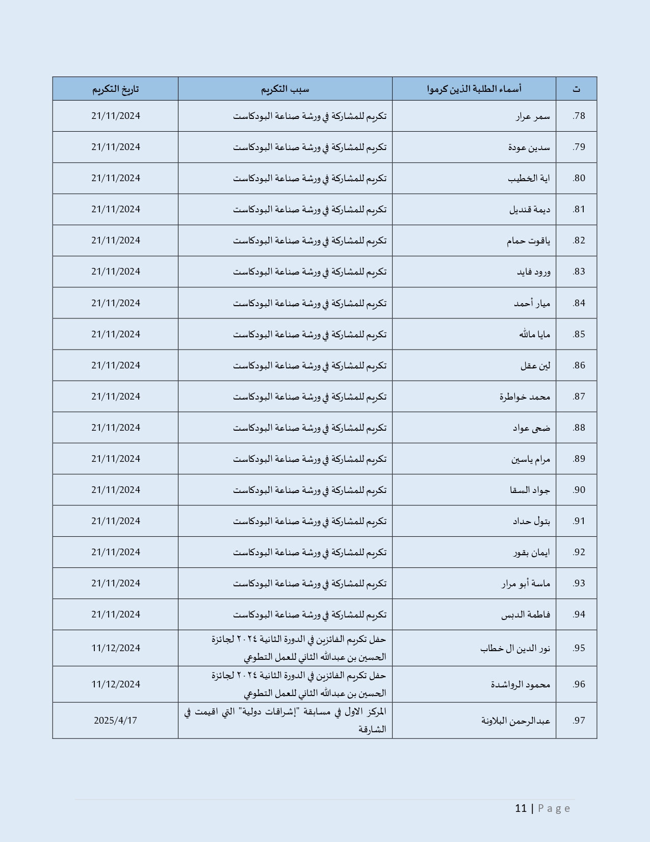 أسماء الطلبة الذين كُرِّموا لإنجازاتهم وإبداعهم_page-0011.jpg